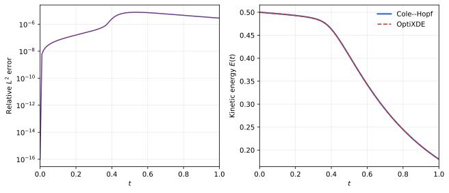 Burgers relative error and kinetic energy