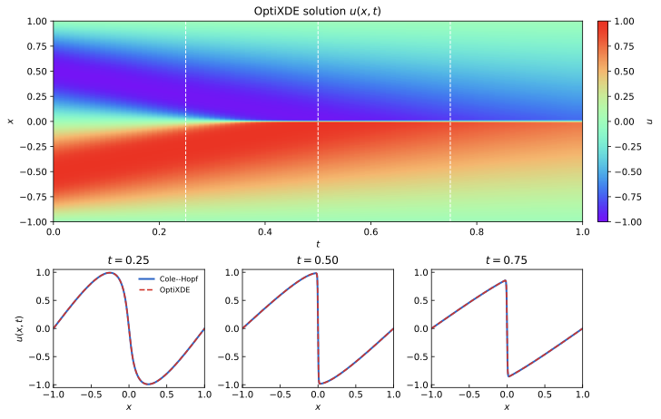 Burgers space-time solution and reference comparisons