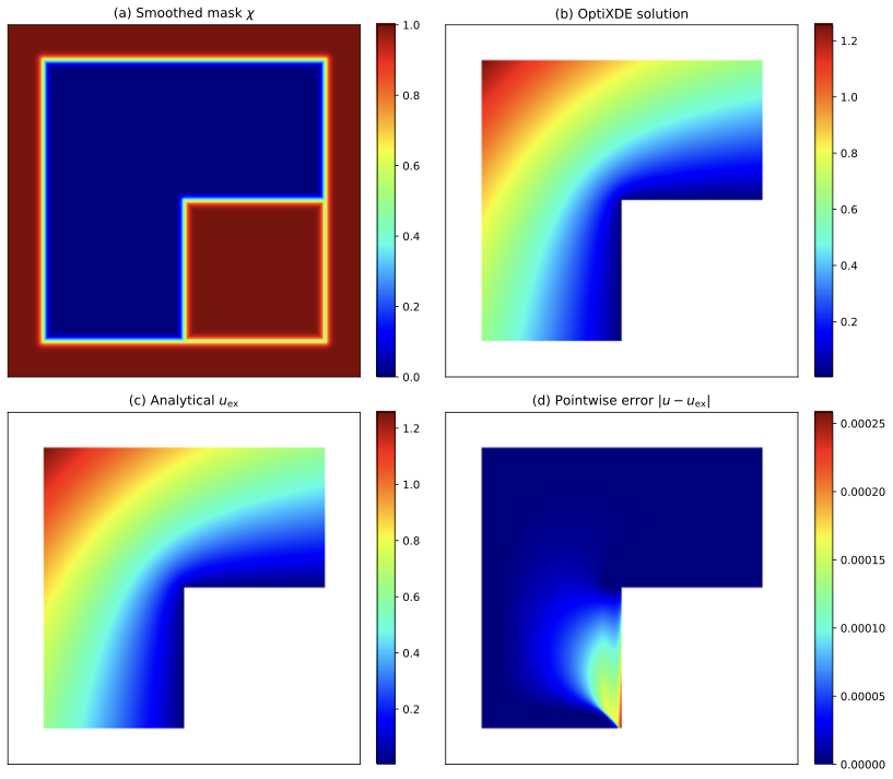 L-shaped Poisson solution, reference, mask, and error