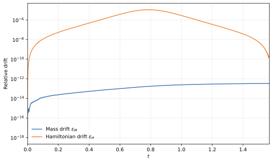Schrödinger mass and Hamiltonian drift