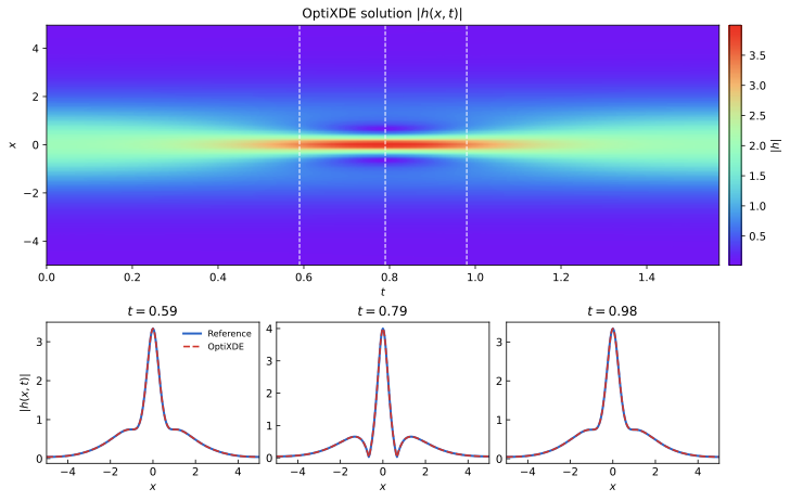 Cubic Schrödinger magnitude and reference slices