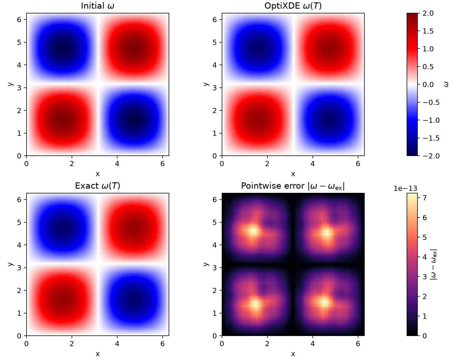 Taylor--Green vorticity, exact solution, and pointwise error