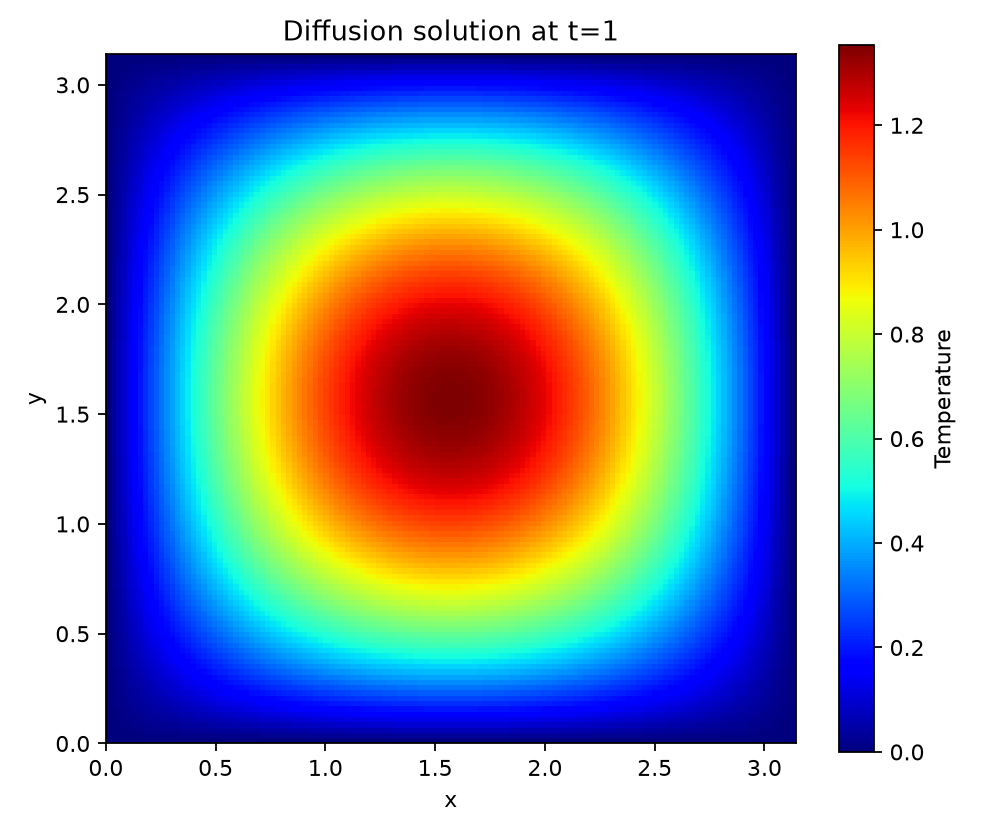 Diffusion result