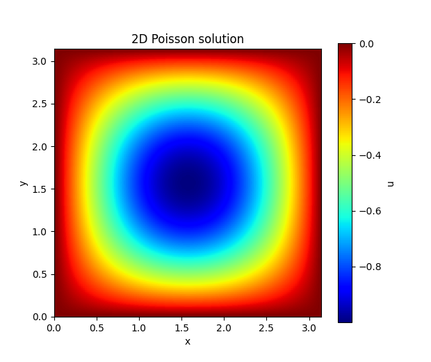 Possion result